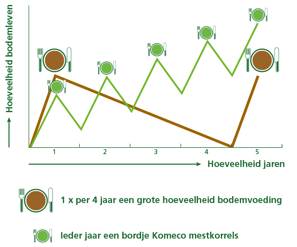 Komeco tabel bodemvoeding