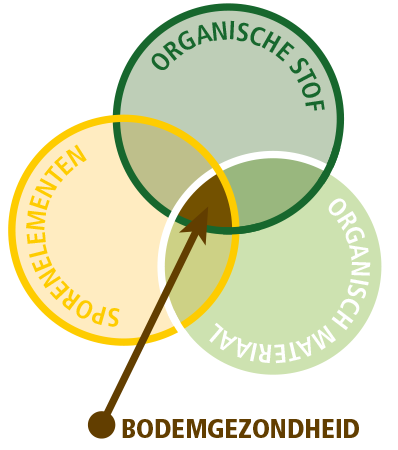 Komeco-bodemgezondheid-bodemvoeding