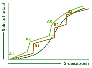 Komeco tabel stikstofopname van FERTISOL