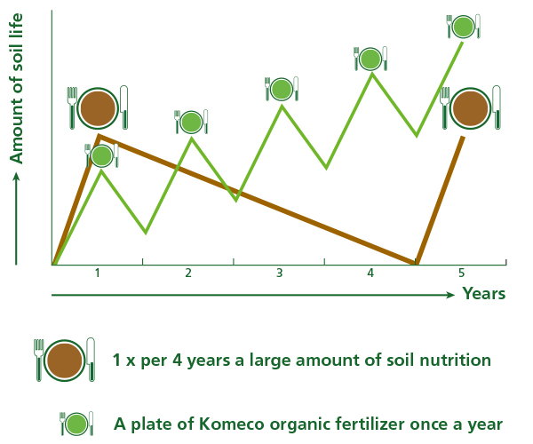 Feed the soil