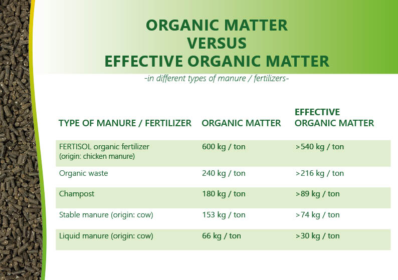 effective organic matter in fertilizers